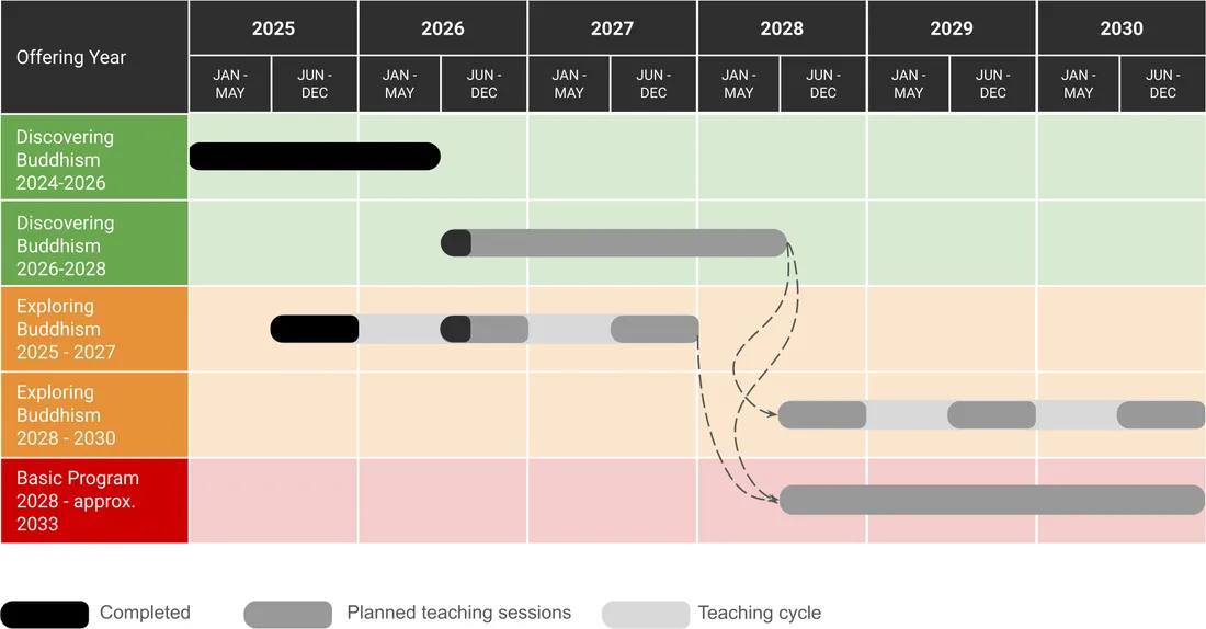 OCBC Program Timeline