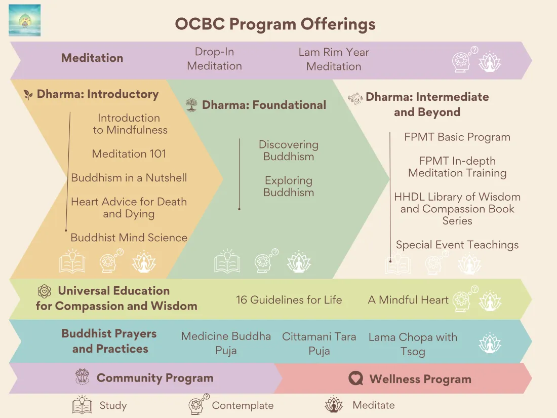 OCBC Program Offerings