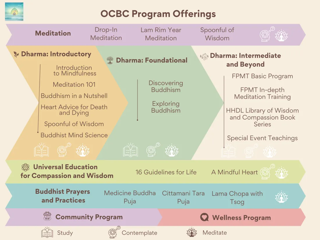 OCBC Program Offerings