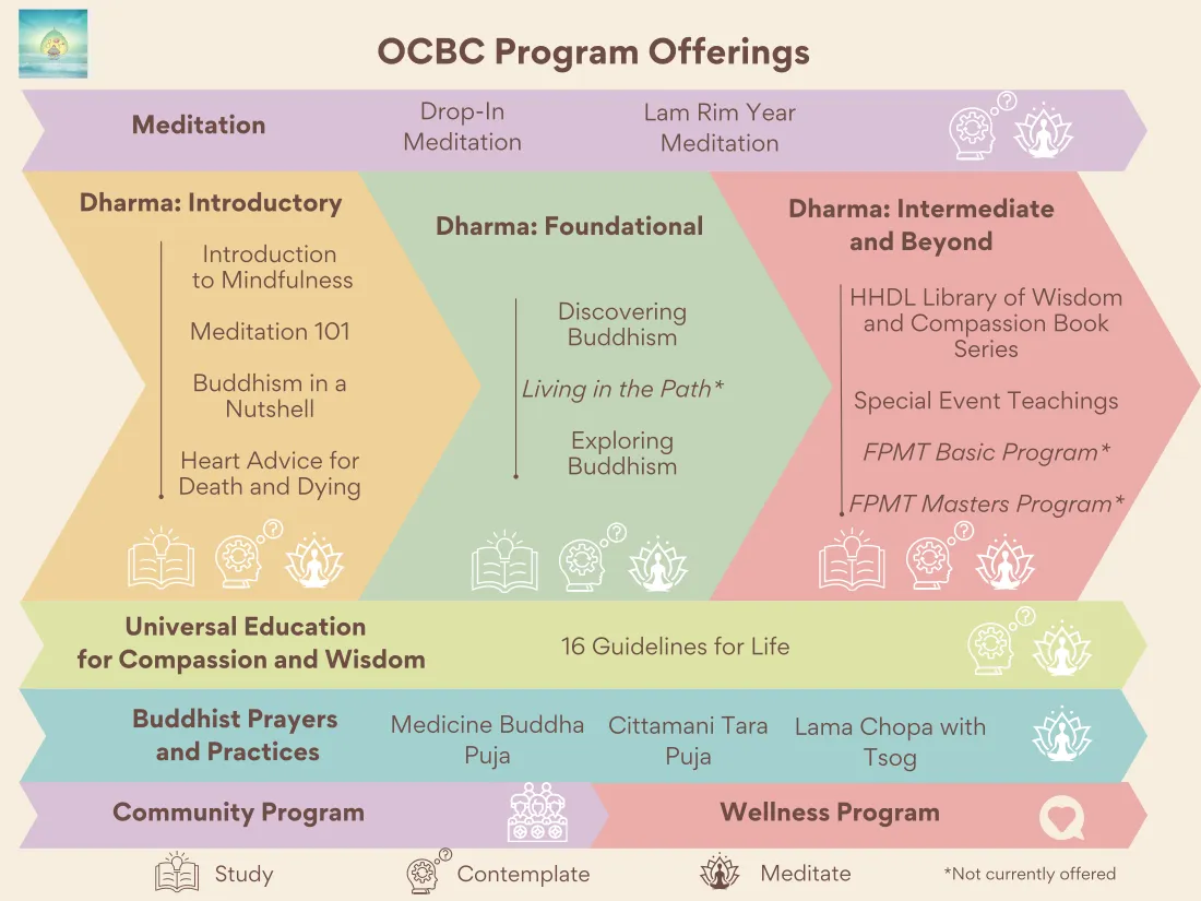 OCBC Program Offerings