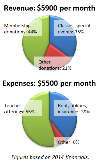 Revenue versus Expenses, 2014
